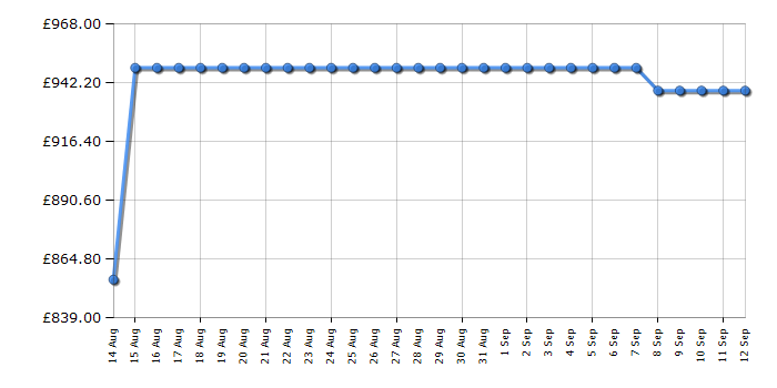Cheapest price history chart for the Siemens KI85NNFE0G