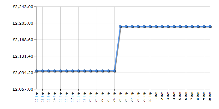 Cheapest price history chart for the Siemens KW36KATGA