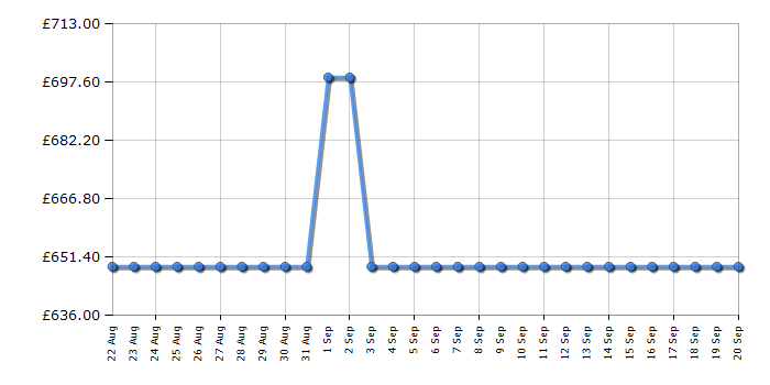 Cheapest price history chart for the Siemens LC87KFN60B