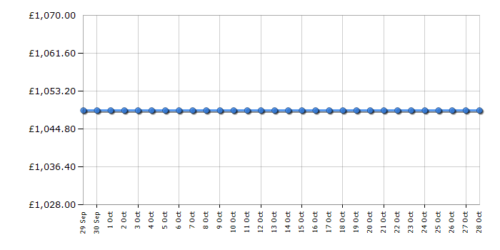 Cheapest price history chart for the Siemens LC91KLT60B