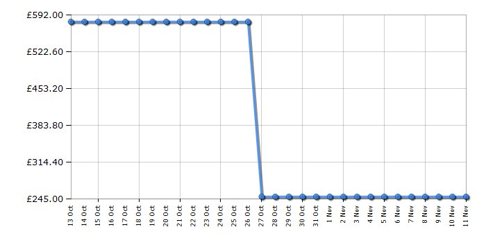 Cheapest price history chart for the Siemens LC98GE540B