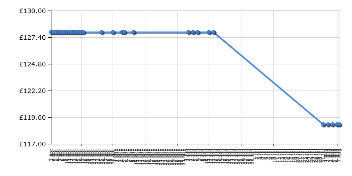 Cheapest price history chart for the Siemens LE62031GB