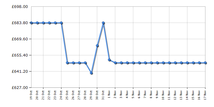 Cheapest price history chart for the Siemens SN23EC03ME