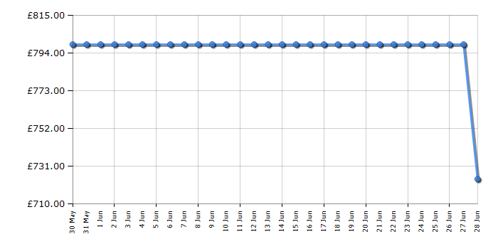 Cheapest price history chart for the Siemens SN25EC13CE