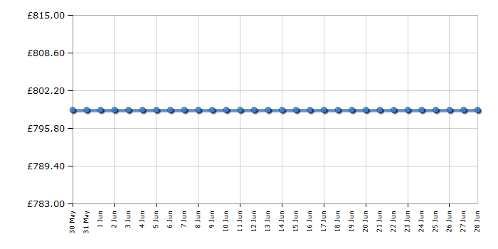Cheapest price history chart for the Siemens SN25EI13CE