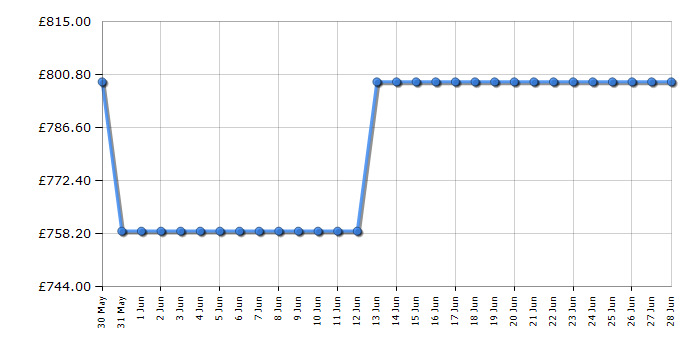 Cheapest price history chart for the Siemens SN25EW13CE