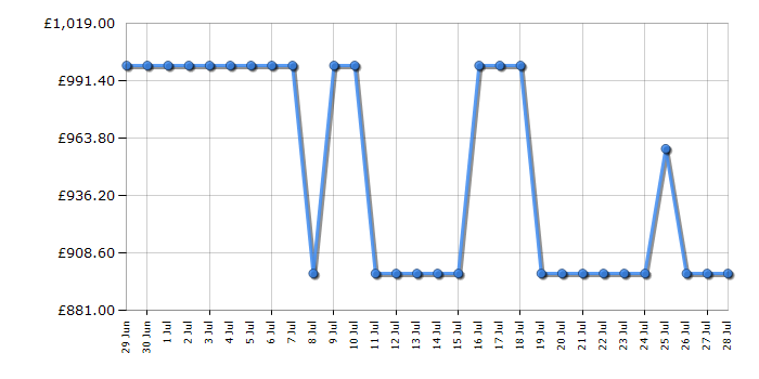 Cheapest price history chart for the Siemens SN27TI02CE