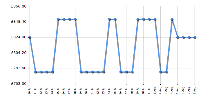 Cheapest price history chart for the Siemens SN95EX12CG