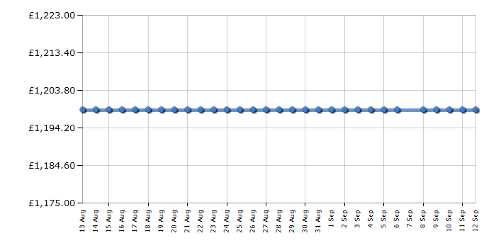 Cheapest price history chart for the Siemens SN97TX02CE