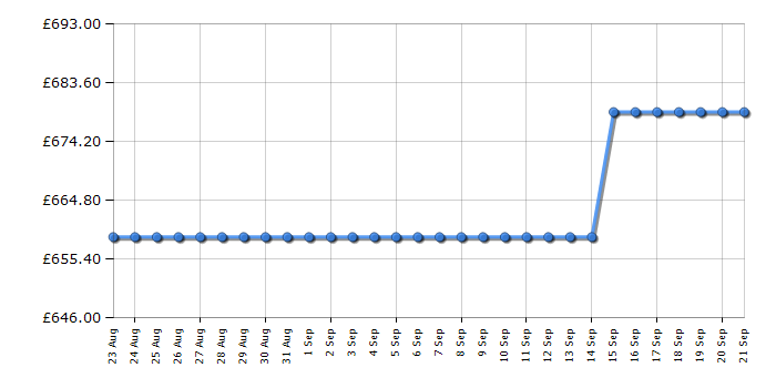 Cheapest price history chart for the Siemens SX73HX10VG