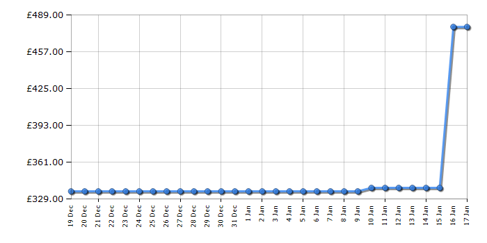 Cheapest price history chart for the Siemens TF303G07