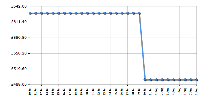 Cheapest price history chart for the Siemens TP515GB1