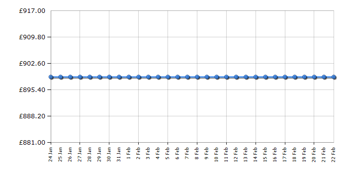 Cheapest price history chart for the Siemens TP715GB1