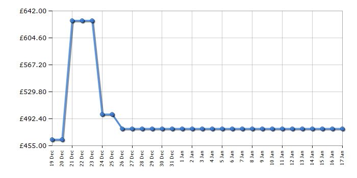 Cheapest price history chart for the Siemens TQ513GB1