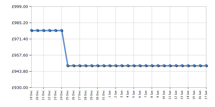 Cheapest price history chart for the Siemens TQ717GB3