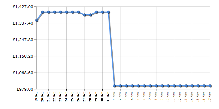 Cheapest price history chart for the Siemens TQ903GB9