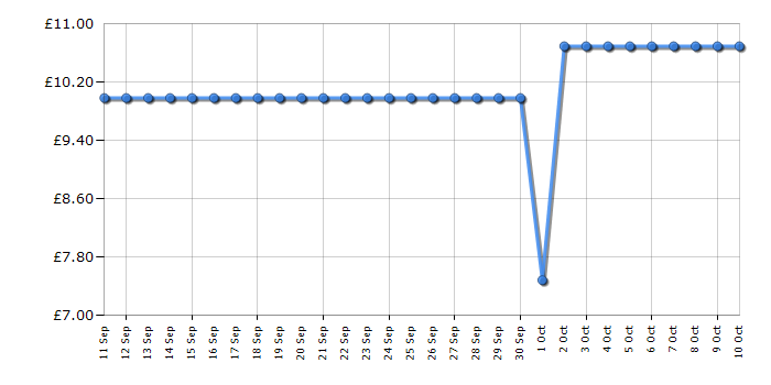 Cheapest price history chart for the Siemens TZ80001B