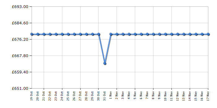 Cheapest price history chart for the Siemens WG46G2Z1GB