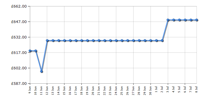 Cheapest price history chart for the Siemens WG46G2Z2GB