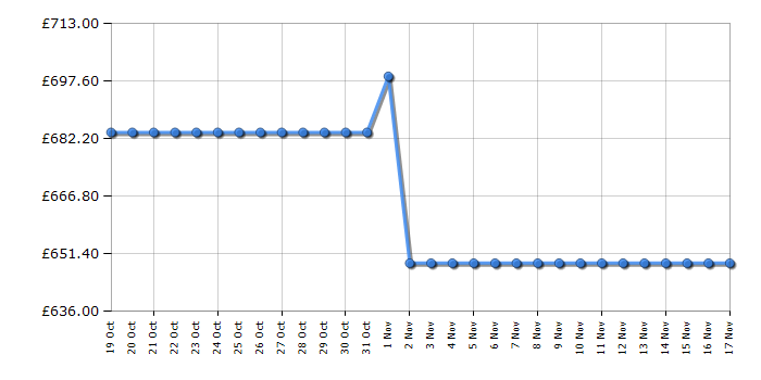 Cheapest price history chart for the Siemens WG56G2Z0GB