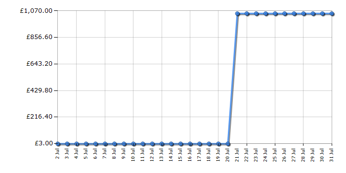 Cheapest price history chart for the Siemens WN54C2ATGB