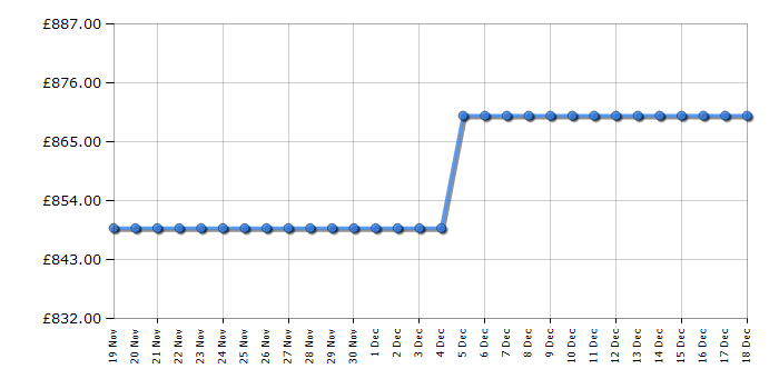 Cheapest price history chart for the Siemens WN54G1A1GB