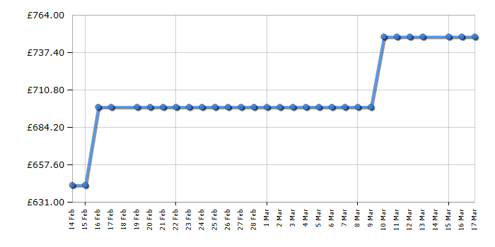 Cheapest price history chart for the Siemens WQ45G202GB