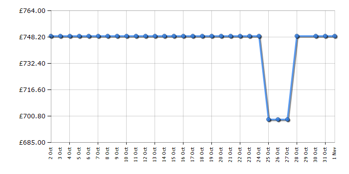 Cheapest price history chart for the Siemens WQ45G203GB