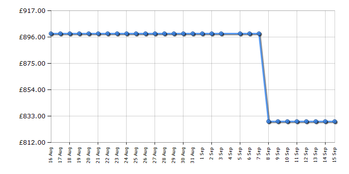Cheapest price history chart for the Siemens WQ46H2D9GB