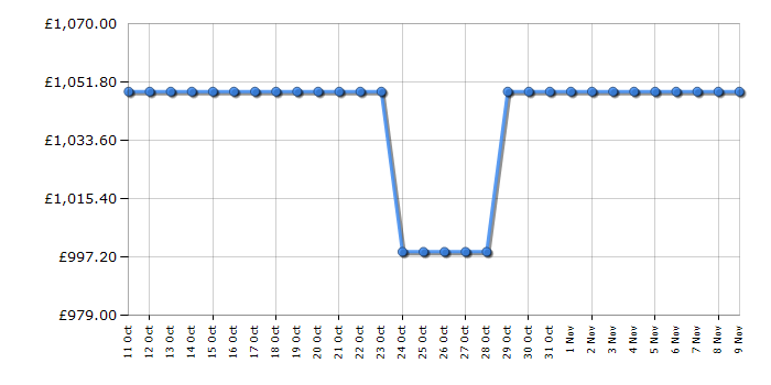 Cheapest price history chart for the Siemens WR47B2CSGB