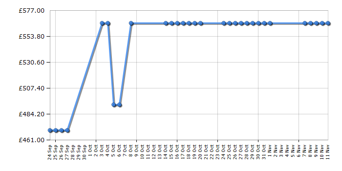 Cheapest price history chart for the Siemens WT46E381GB