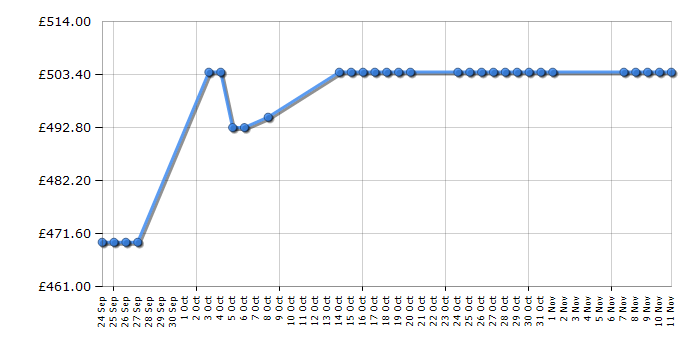 Cheapest price history chart for the Siemens WT46E381GB