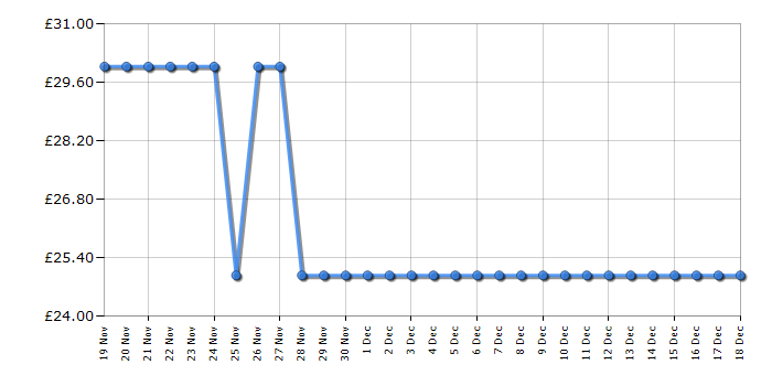 Cheapest price history chart for the Silverlit YCOO Robo Kombat Tornado