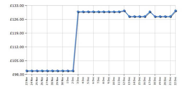 Cheapest price history chart for the SinKeu R150 99Wh Portable Power Station