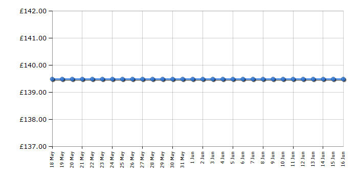 Cheapest price history chart for the Skagen SKT5203