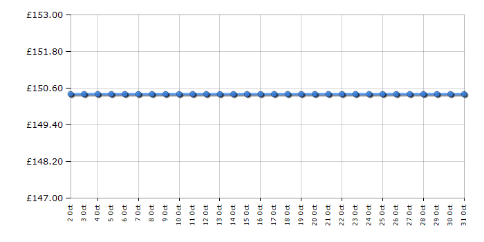 Cheapest price history chart for the Skagen SKW2141