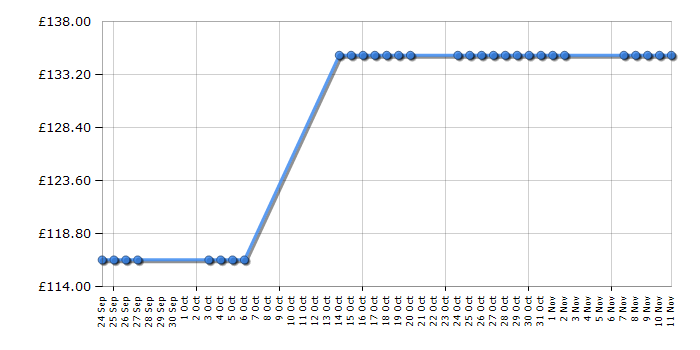 Cheapest price history chart for the Skagen SKW2291