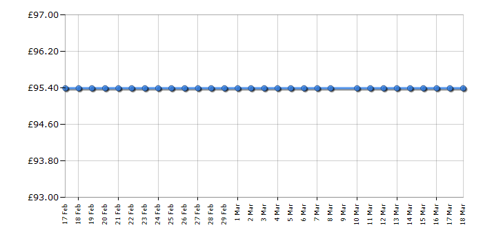 Cheapest price history chart for the Skagen SKW2470