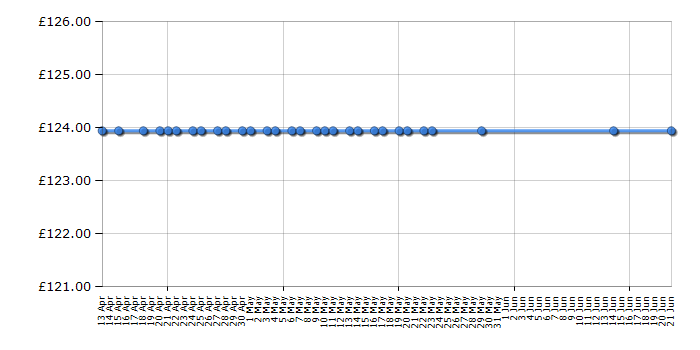 Cheapest price history chart for the Skagen SKW2608