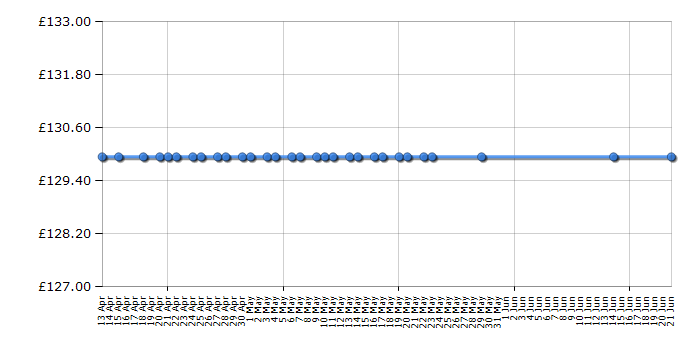 Cheapest price history chart for the Skagen SKW2633