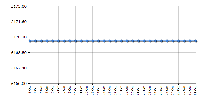 Cheapest price history chart for the Skagen SKW6070