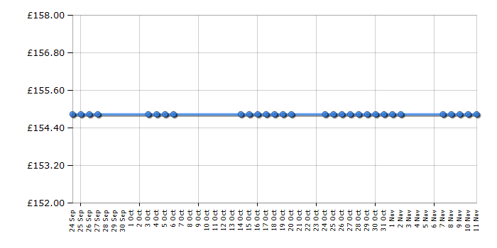 Cheapest price history chart for the Skagen SKW6146