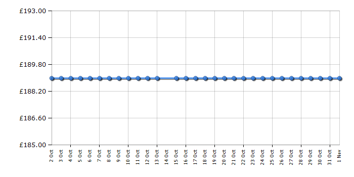 Cheapest price history chart for the Skagen SKW6180