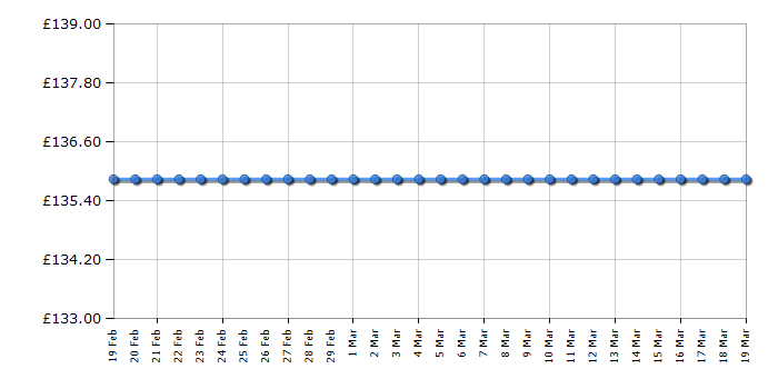 Cheapest price history chart for the Skagen SKW6266