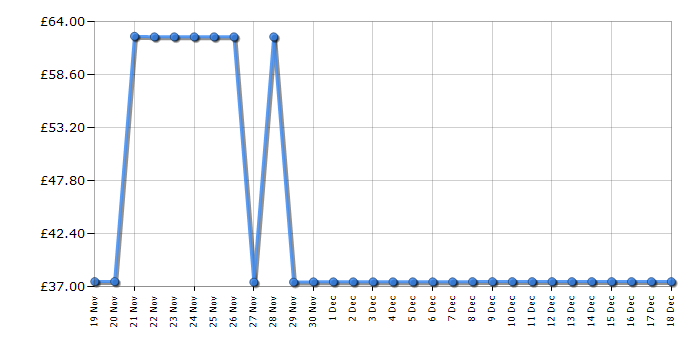 Cheapest price history chart for the Skagen SKW6355