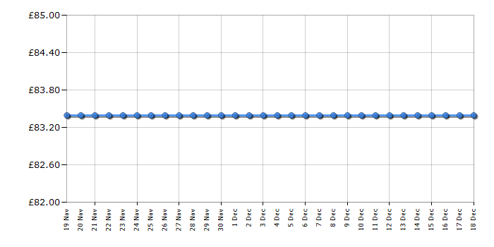 Cheapest price history chart for the Skagen SKW6652