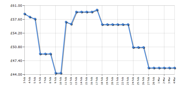 Cheapest price history chart for the Sky Trails S1 Starter Kit