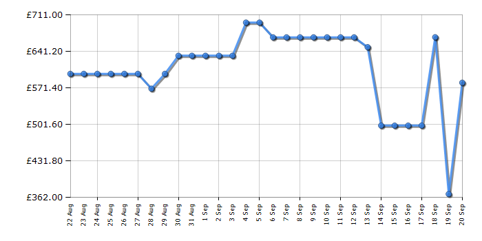 Cheapest price history chart for the Smeg BCC12BLMUK