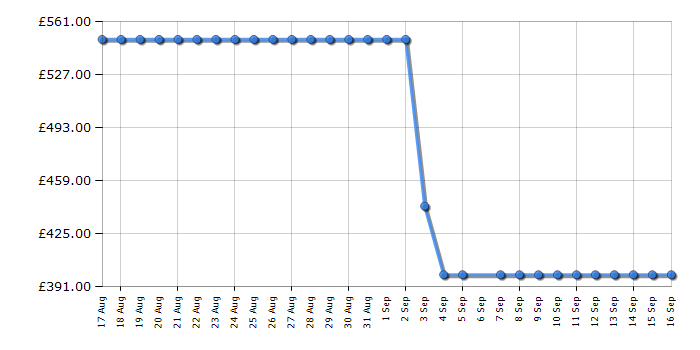 Cheapest price history chart for the Smeg BCC12EGMUK