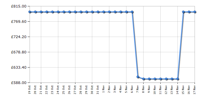 Cheapest price history chart for the Smeg BCC13BLMUK